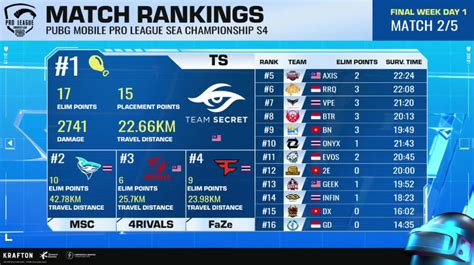 pmpl standings|PMPL SEA Championship Finals S4: Overall Standings and .